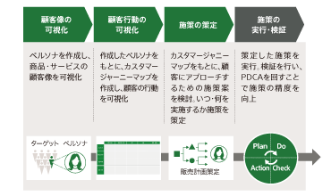 マーケティング戦略策定